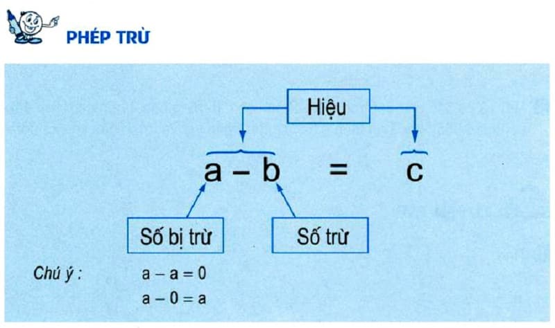 Phép trừ là gì?