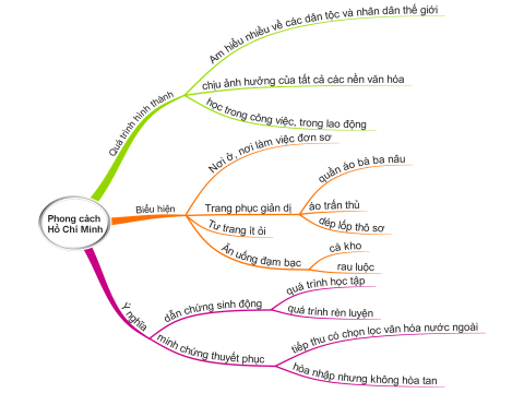 Phong Cách Hồ Chí Minh - Tinh Thần Cách Mạng & Lối Sống Khiêm Tốn