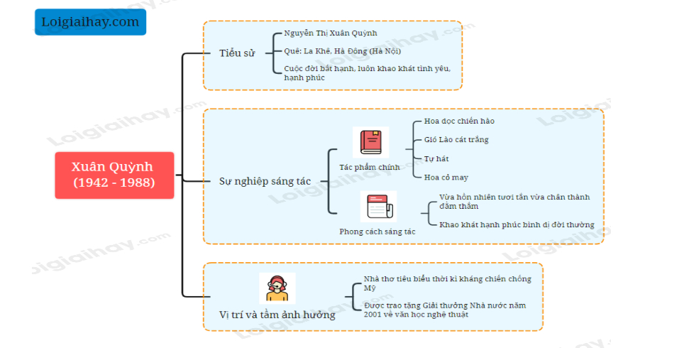 Phong cách nghệ thuật Xuân Quỳnh