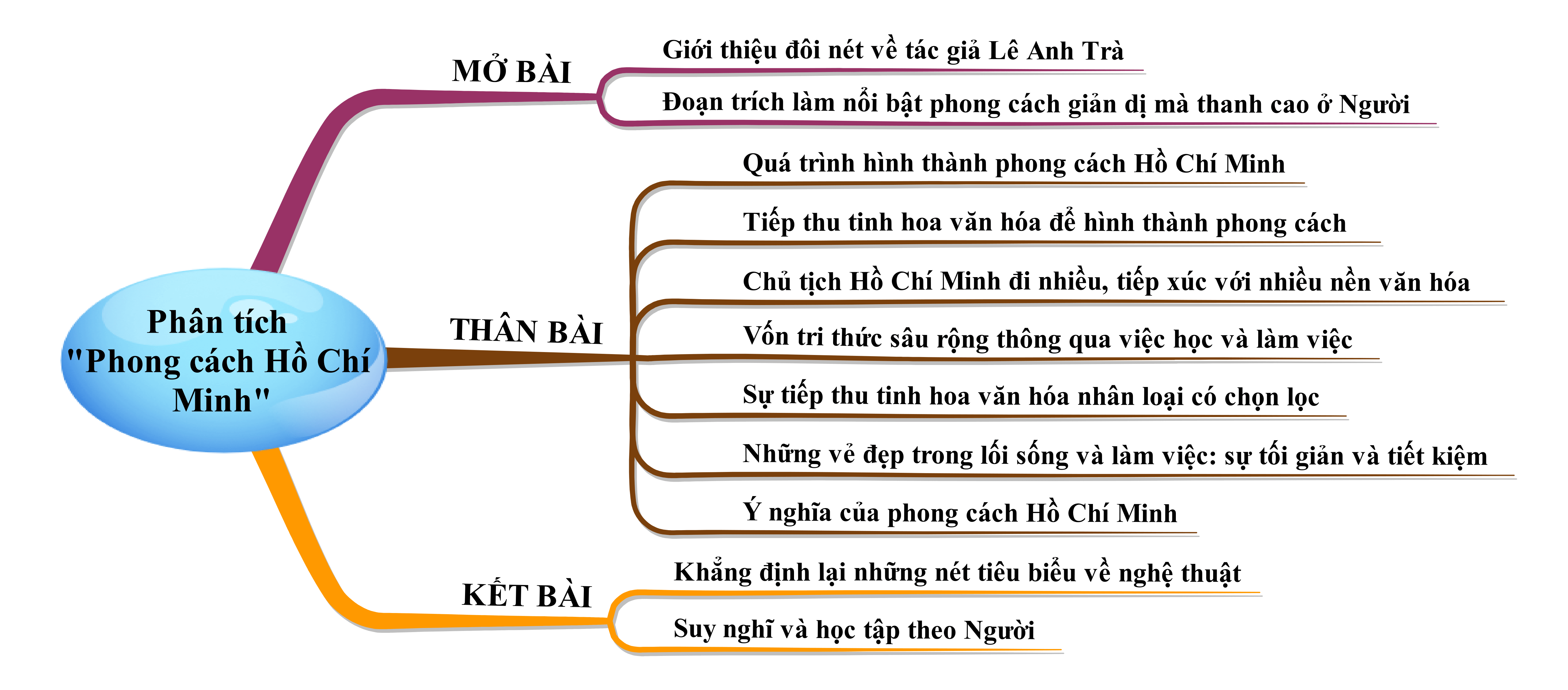 Phân tích bài Phong cách Hồ Chí Minh Gallery 1