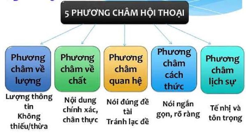 Các Phương Châm Trong Hội Thoại Gallery 1