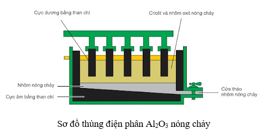 Điều Chế Nhôm Từ Al2O3 Gallery 1