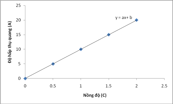 Phương pháp đường chuẩn là gì?