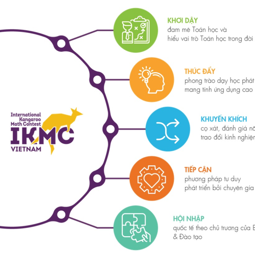 Luyện thi Toán Kangaroo hiệu quả Gallery 1