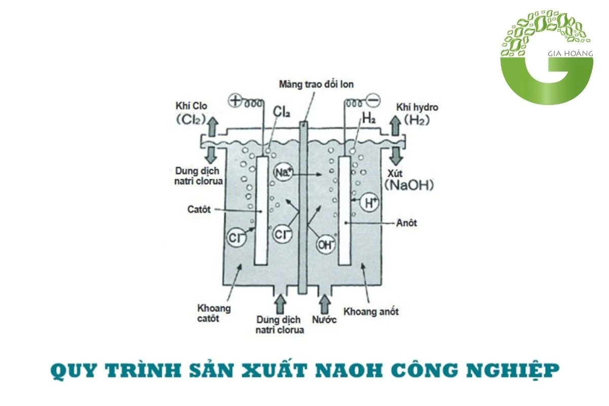 Natri Hidroxit Được Sản Xuất Bằng Phương Pháp Nào? Gallery 2
