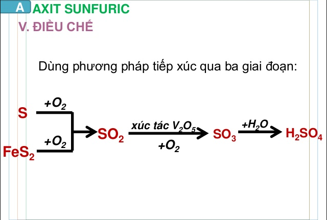 Phương trình điều chế H2SO4