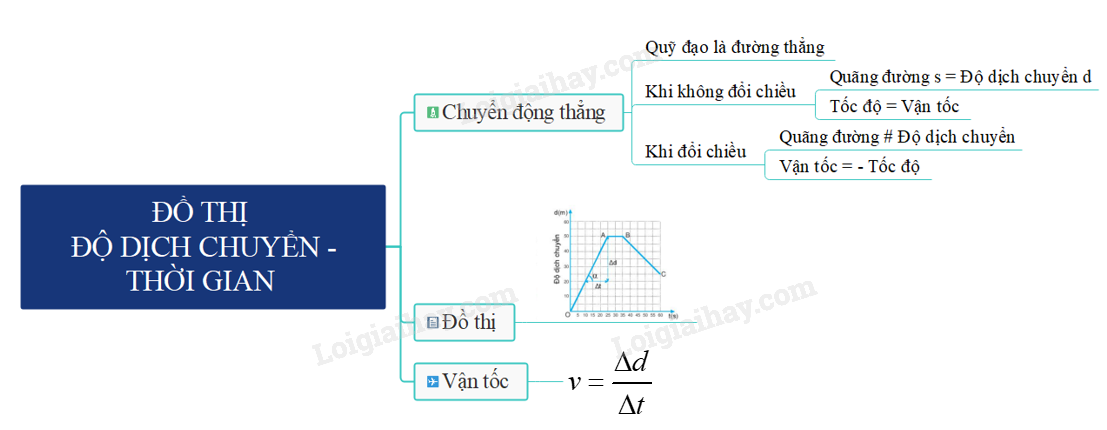 Phương trình độ dịch chuyển