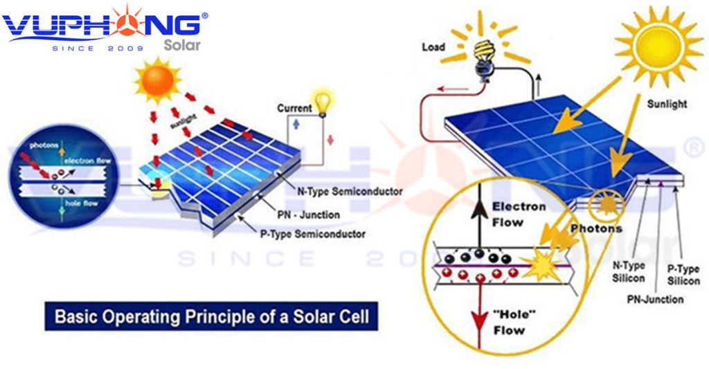 Pin mặt trời biến đổi năng lượng ánh sáng thành dạng năng lượng nào?