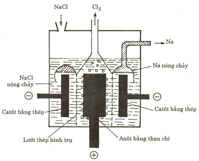 Điện phân NaCl nóng chảy với điện cực trơ ở catot thu được Natri Gallery 1