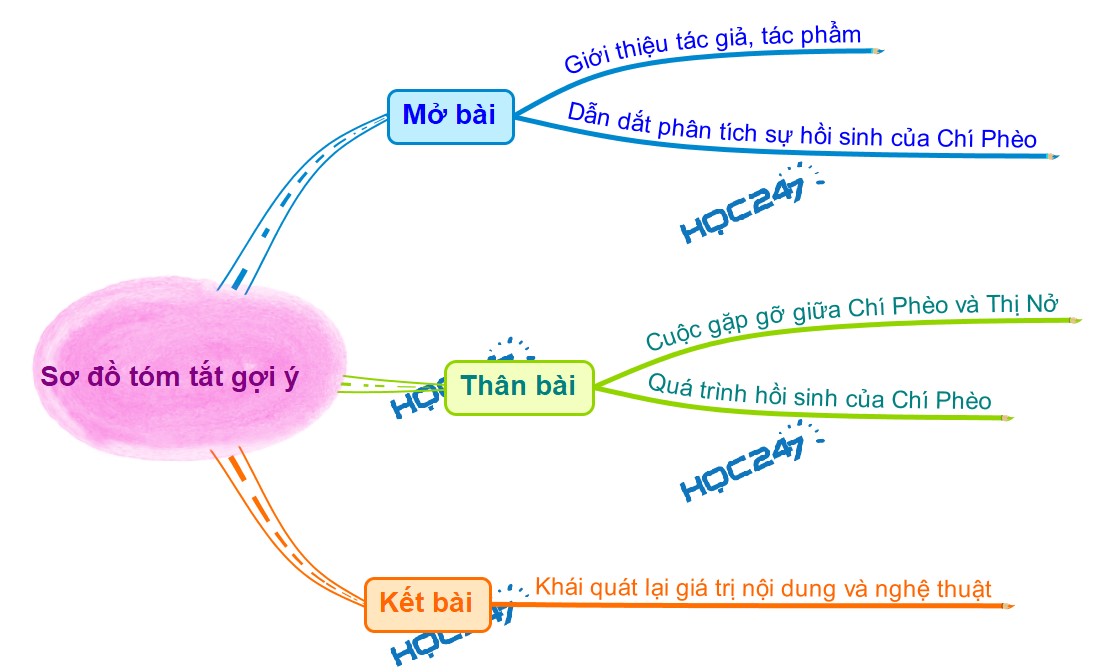 Quá trình hồi sinh của Chí Phèo