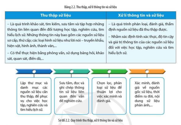 Quá trình nào sau đây là xử lý thông tin sử liệu?