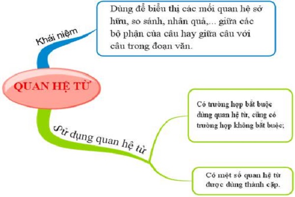 Quan hệ từ là những từ nào? Gallery 2