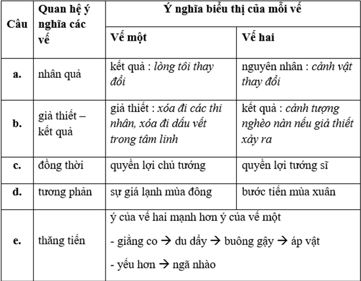 Quan Hệ Ý Nghĩa Giữa Các Vế Câu Ghép