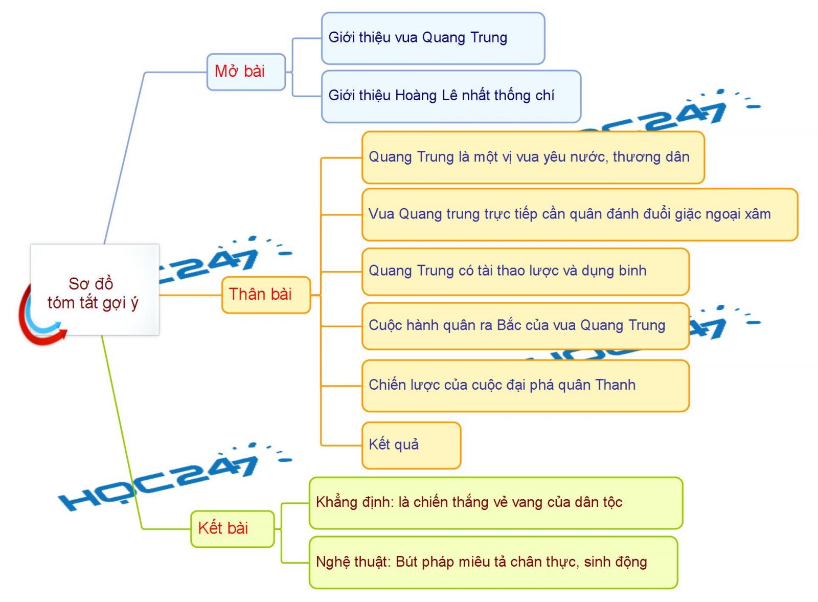 Quang Trung đại phá quân Thanh: Tóm tắt chiến thắng lịch sử Gallery 2