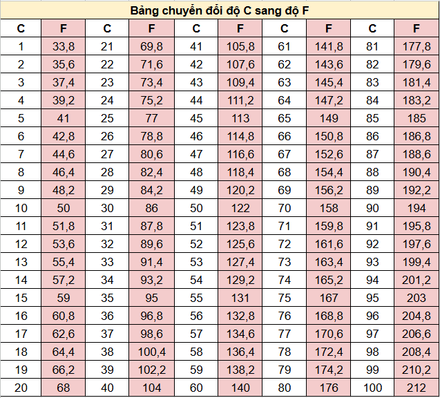 Quy đổi độ F (Fahrenheit) sang độ C (Celsius) và ngược lại