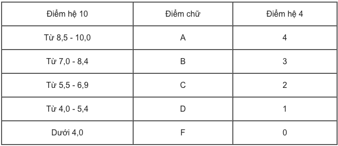 Quy đổi GPA 10 sang 4