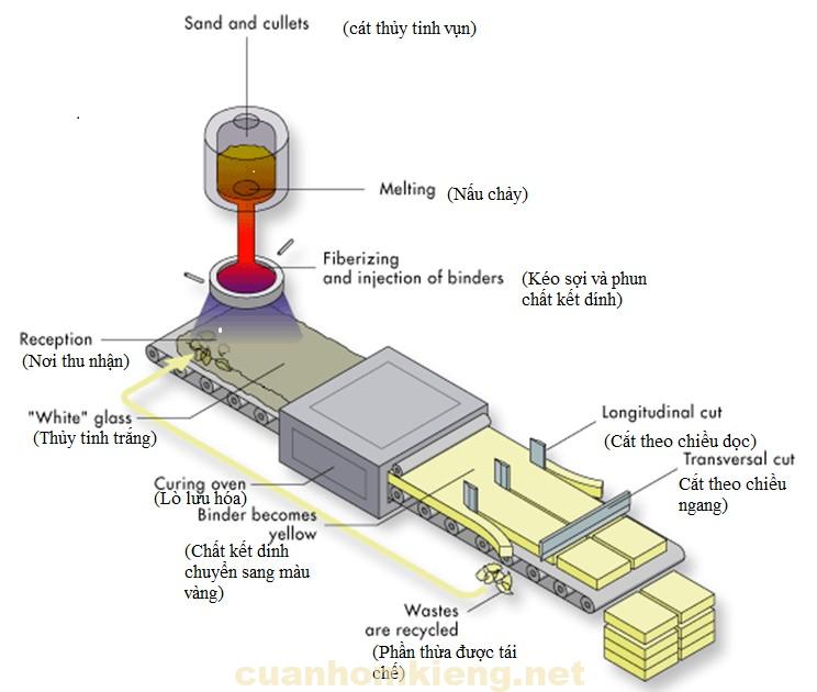 Quy trình sản xuất thủy tinh