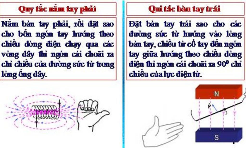Quy ước chiều đường sức từ