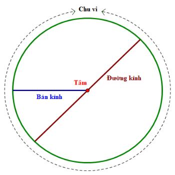 r là đường kính hay bán kính?