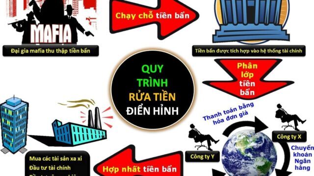 Rửa là gì?