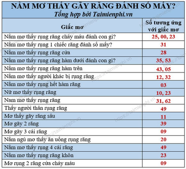 Rụng răng số mấy?