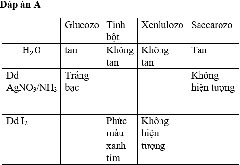 Saccarozơ có phản ứng tráng bạc không? Gallery 2