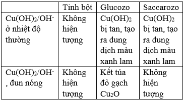 Saccarozo có tác dụng với Cu(OH)2 không? Gallery 2