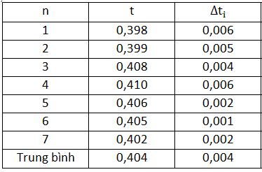 Sai Số Tuyệt Đối Là Gì?