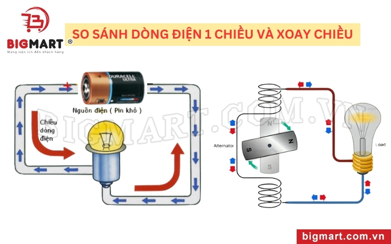 Điện Xoay Chiều và Điện Một Chiều: Sự Khác Biệt Cơ Bản Gallery 2