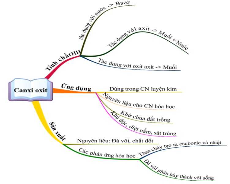 Công thức hóa học của Canxi oxit là gì? Gallery 2