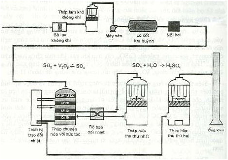Sản xuất H2SO4 trong công nghiệp