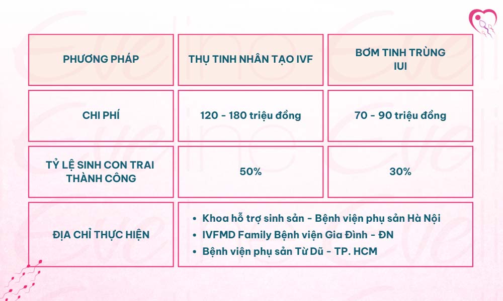 Sàng lọc tinh trùng sinh con trai hết bao nhiêu tiền?