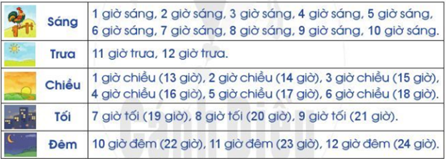 Sáng, Trưa, Chiều, Tối Là Mấy Giờ?