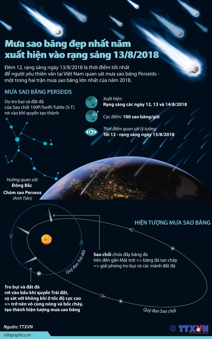 Sao băng xuất hiện khi nào?