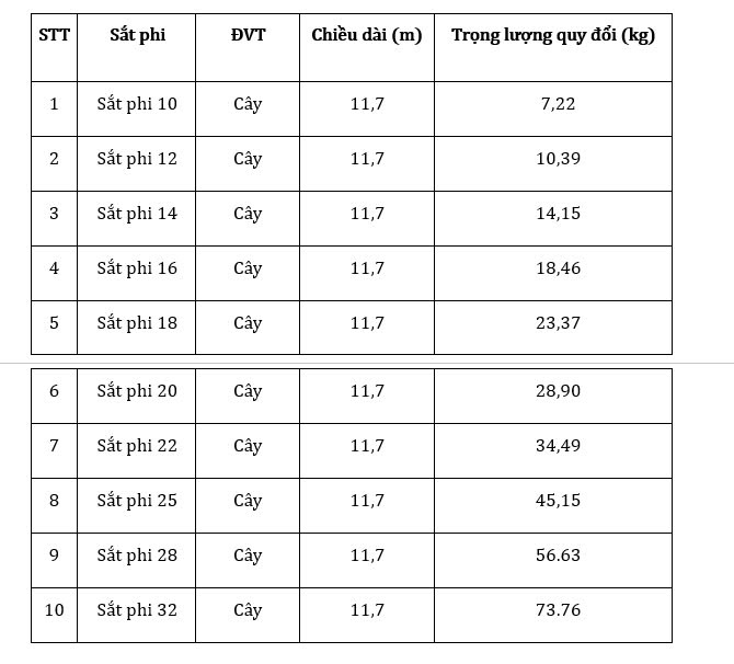 Sắt 12 một cây bao nhiêu kg?
