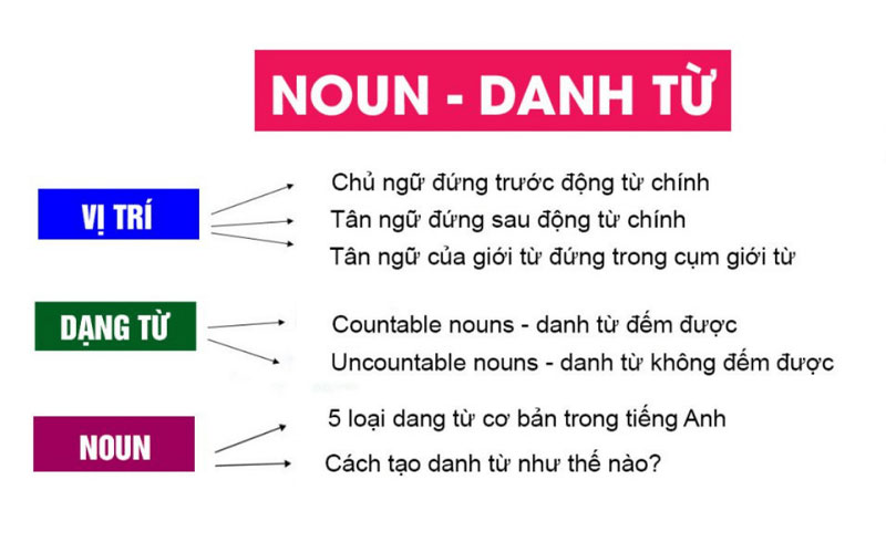 Sau Chủ Ngữ Là Loại Từ Gì?