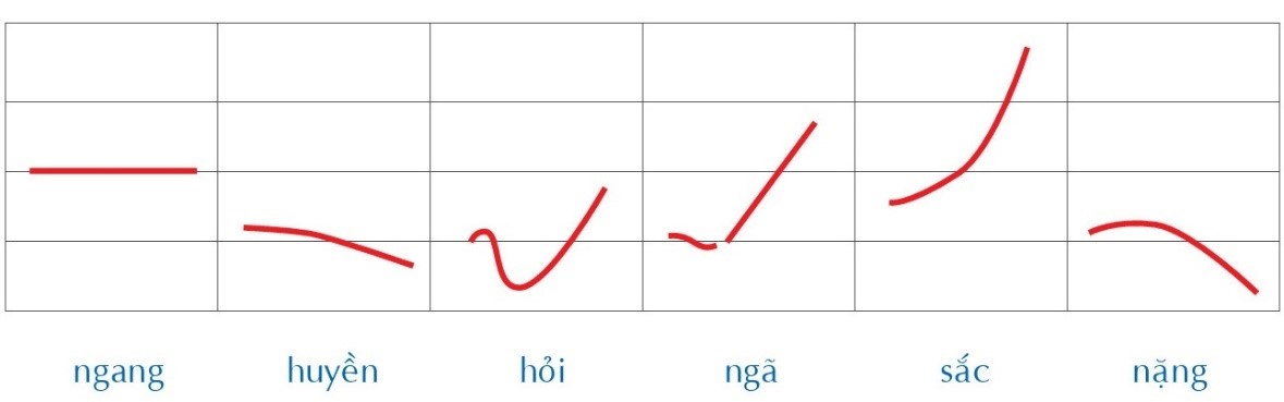 Tiếng Việt có bao nhiêu thanh điệu? Gallery 1
