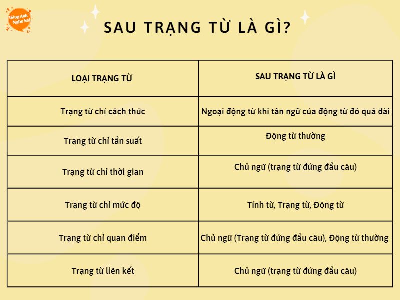 Sau trạng từ là loại từ gì?