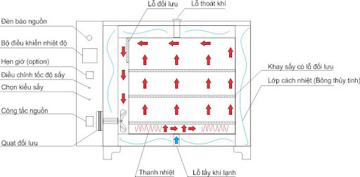 Sấy đối lưu là gì?