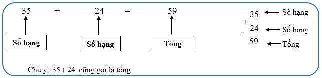 Số Cộng và Số Bị Cộng là gì?