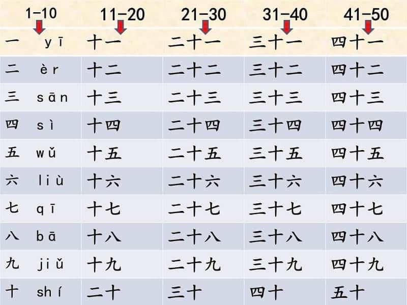 Số Đếm Hán Việt Từ 1 Đến 100 Và Cách Sử Dụng