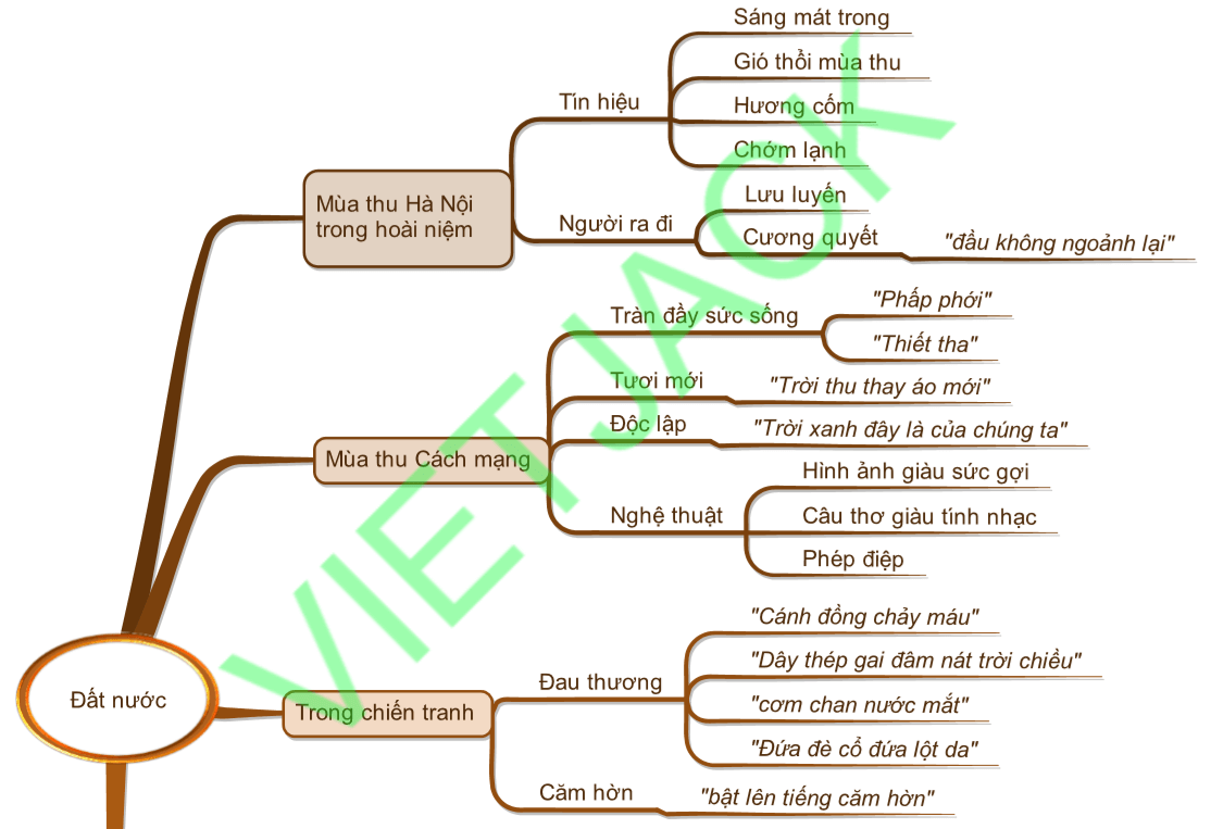Sơ Đồ Bài Đất Nước