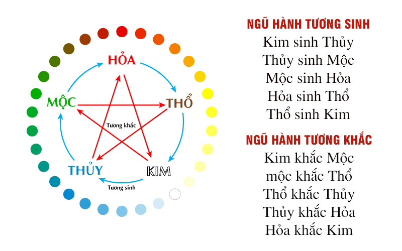 Sơ Đồ Ngũ Hành: Quan Hệ Tương Sinh, Tương Khắc Và Ứng Dụng Trong Cuộc Sống