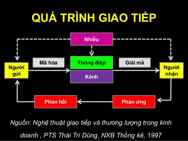 Giải thích sơ đồ quá trình giao tiếp Gallery 2