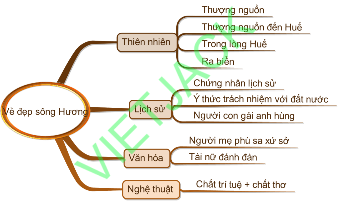 Sơ đồ Sông Hương Gallery 1