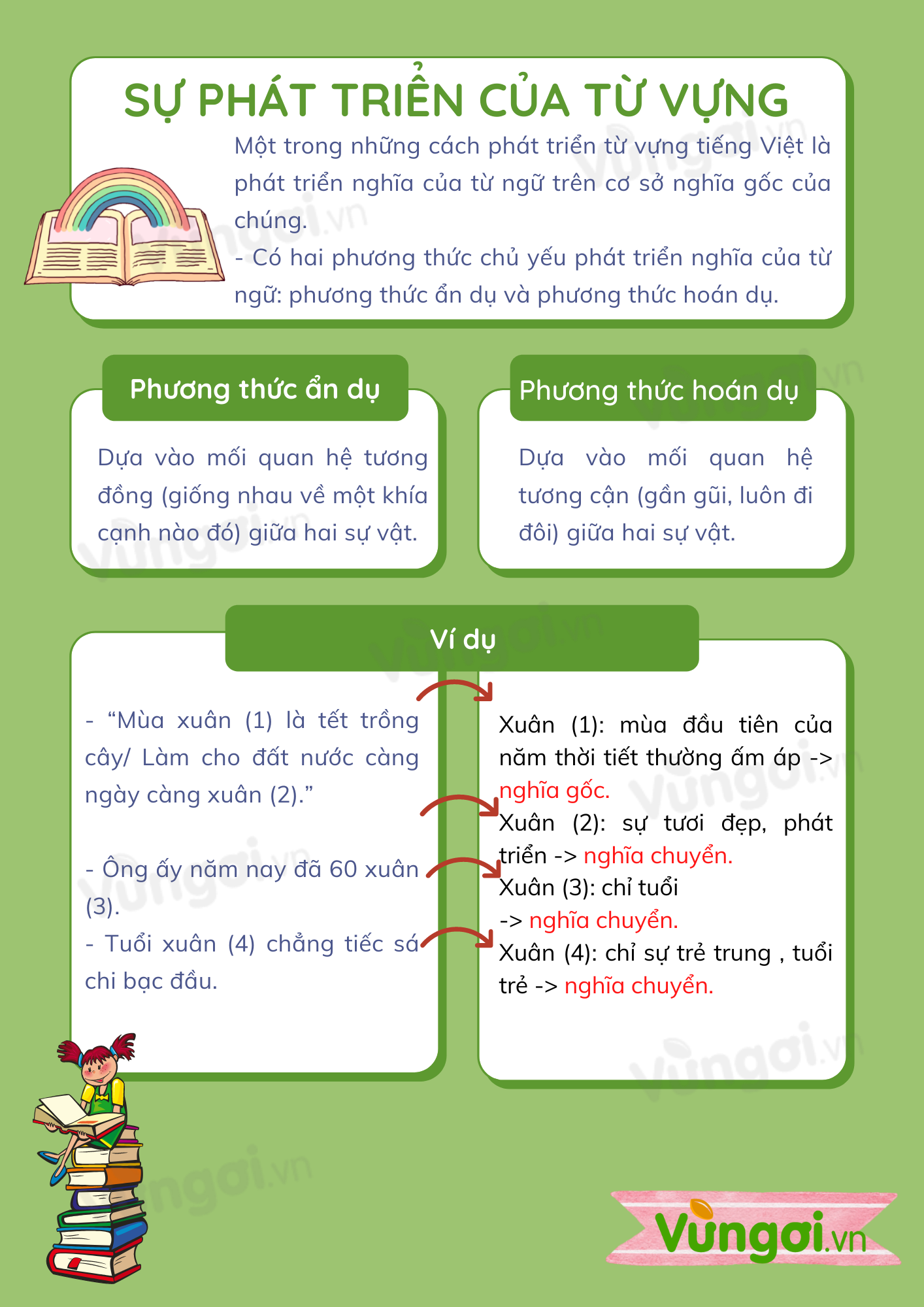 Sơ đồ sự phát triển từ vựng