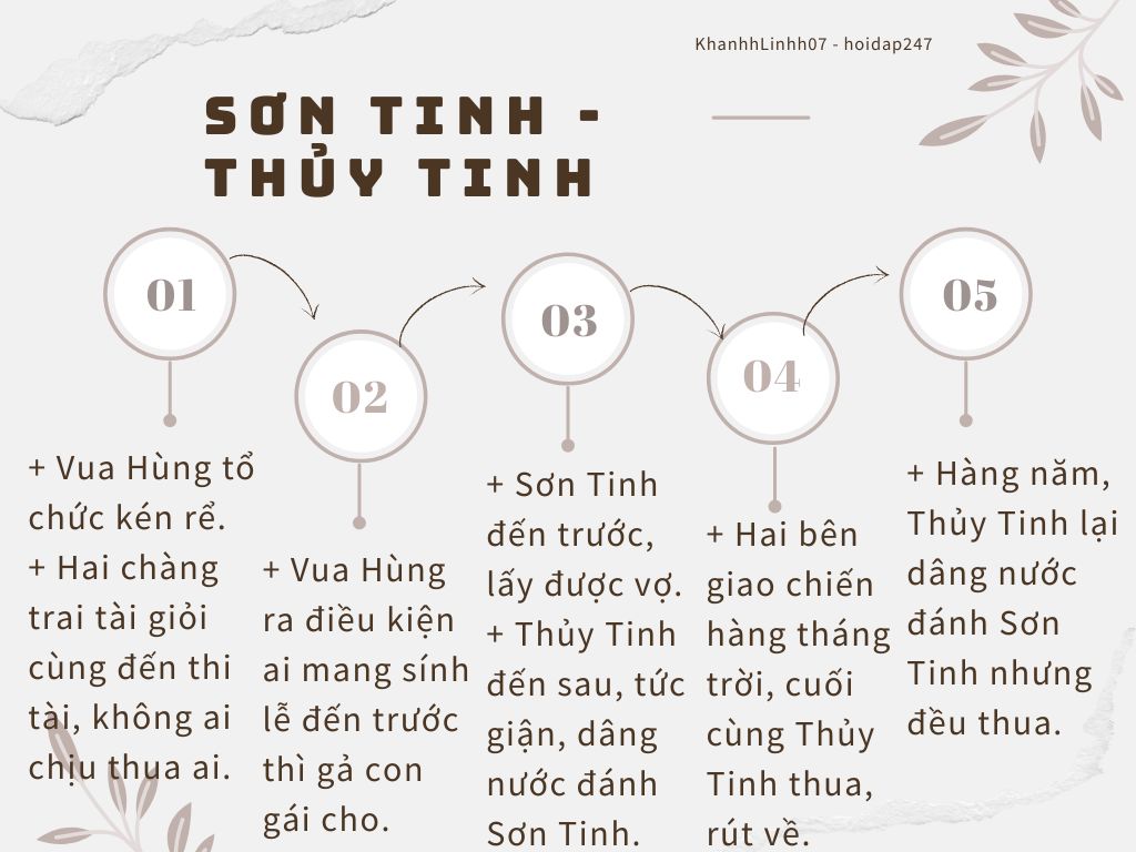 Tóm tắt truyện Sơn Tinh Thủy Tinh bằng sơ đồ Gallery 2
