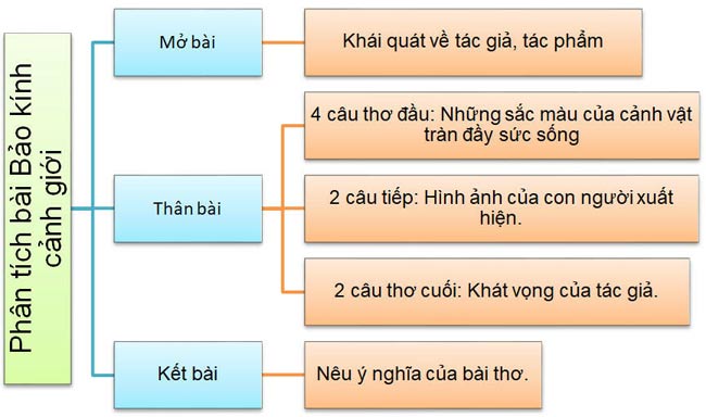 Sơ đồ tư duy Bảo kính cảnh giới
