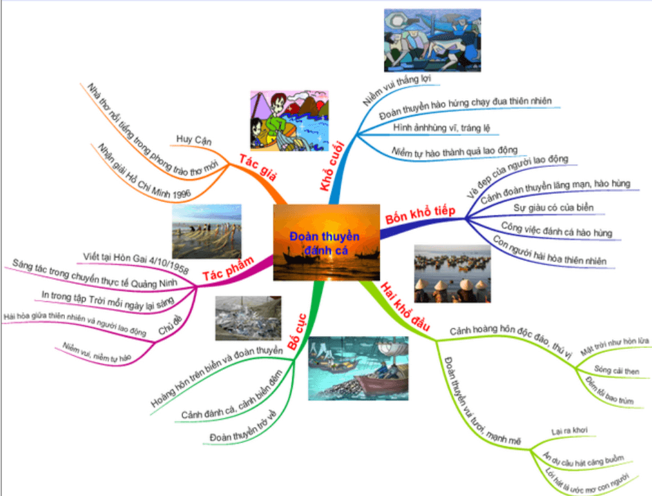 Sơ đồ tư duy bài thơ Đoàn thuyền đánh cá Gallery 2