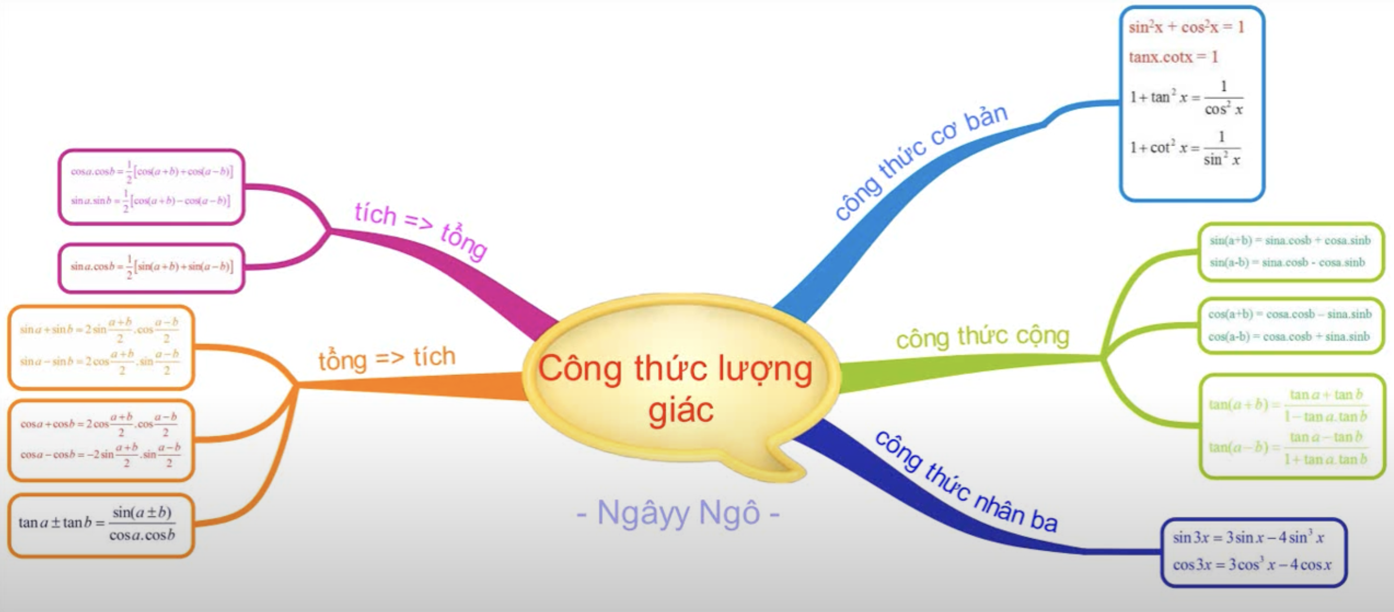Sơ đồ tư duy công thức lượng giác lớp 10